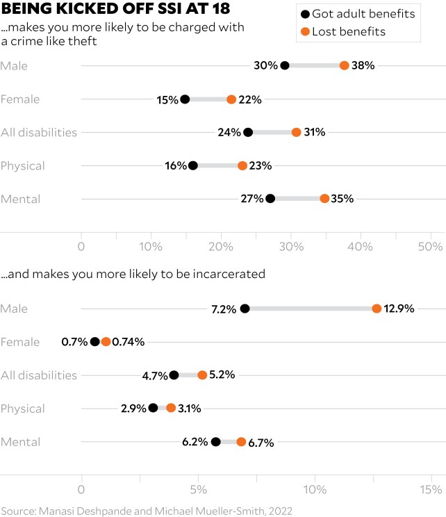 This image has two graphics that show across all categories, people who are kicked off SSI are more likely to be charged with a crime like theft or be incarcerated. Title is "Being kicked off SSI at 18 makes you more likely to be charged with a crime like theft." For men on adult benefits, this rate is at 30%. For men who lost benefits, this is at 38%. For women, this is 15% for those on benefits at 22% for those who lost benefits. For disabled people, this is at 16% for those on adult benefits and at 23% for those who lost benefits. For people with physical disabilities, the rate is at 16% for those on adult benefits and at 23% for those who lost benefits. For people with mental disabilities, this is at 27% for those on adult benefits and at 35% for those who lost benefits. Then, there is a graphic for "and makes you more likely to be incarcerated." For men, this rate is at 7.2% for those on adult benefits and 12.9% for those who lost benefits. For women, this is at 0.7% for those on adult benefits and 0.74% for those who lost benefits. For all disabled people, the rate is at 4.7% who have adult benefits and 5.2% for those who lost benefits. For people with physical disabilities, this rate is at 2.9% on adult benefits and 3.1% for those who lost benefits. For those with mental disabilities, this rate is at 6.2% for those on adult benefits and 6.7% for those who lost benefits.