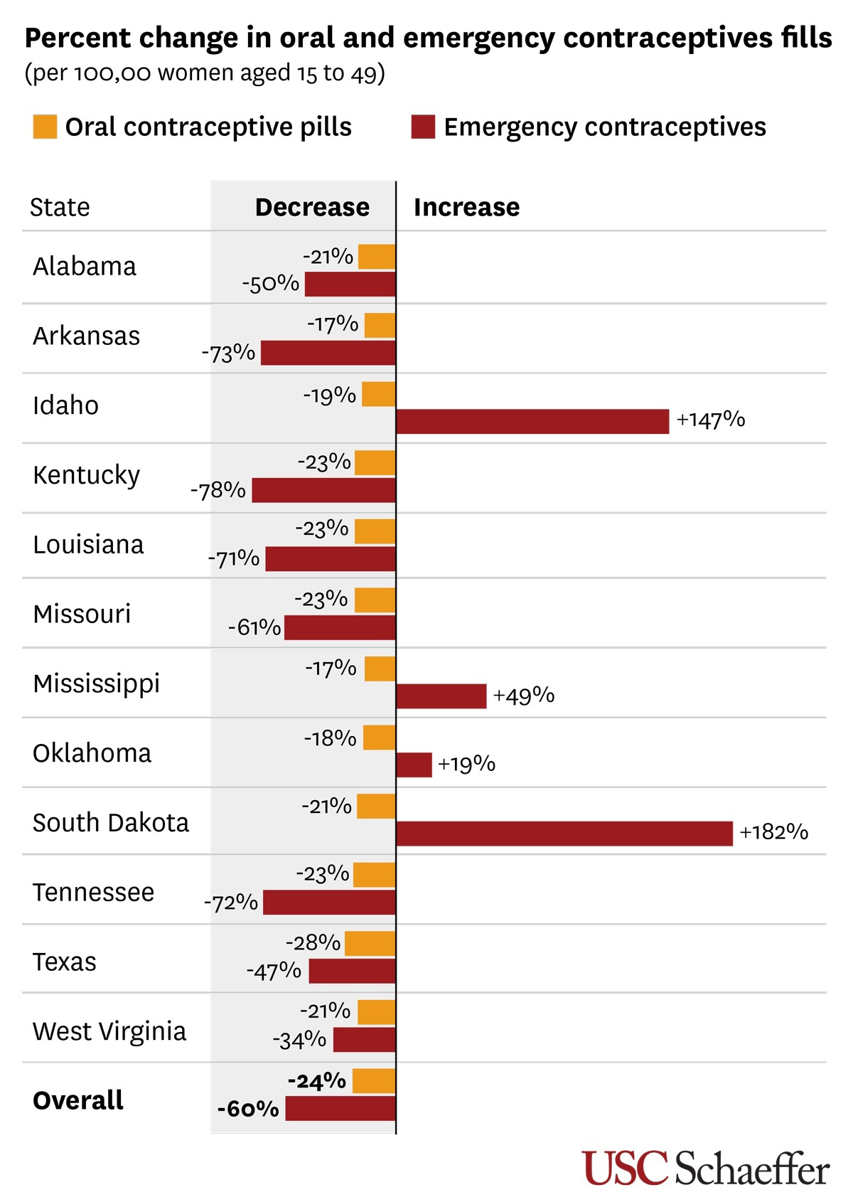 A bar chart from USC Schaeffer showing the percent change in oral and emergency contraceptive fills per 100,000 women aged 15 to 49 in various states. The data shows decreases in oral contraceptive fills and increases in emergency contraceptive fills in most states. Notable changes include a 73% decrease in oral contraceptive fills in Arkansas, a 78% decrease in Kentucky, and a 71% decrease in Louisiana. Significant increases in emergency contraceptive fills are seen in Idaho (147%), Mississippi (49%), and South Dakota (182%). Overall, oral contraceptive fills decreased by 24% and emergency contraceptive fills increased by 60%.