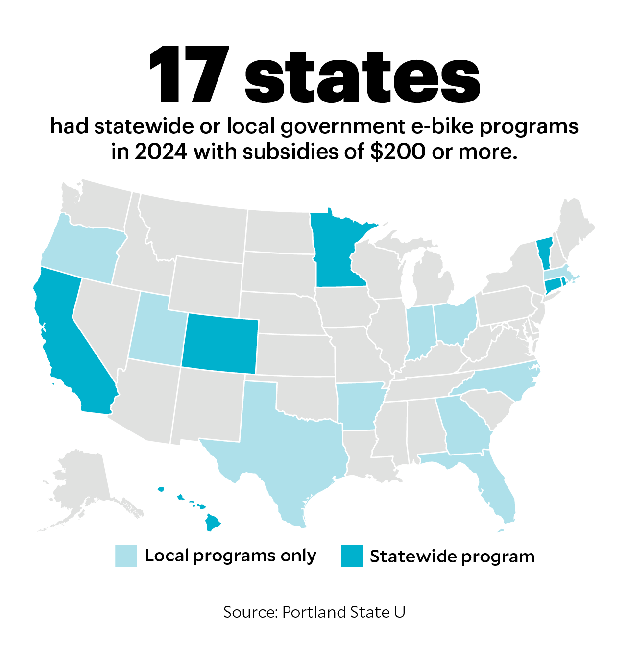 A US map with 17 states shaded, along with the title: 17 states had statewide or local government e-bike programs in 2024 with subsidies of $200 or more.