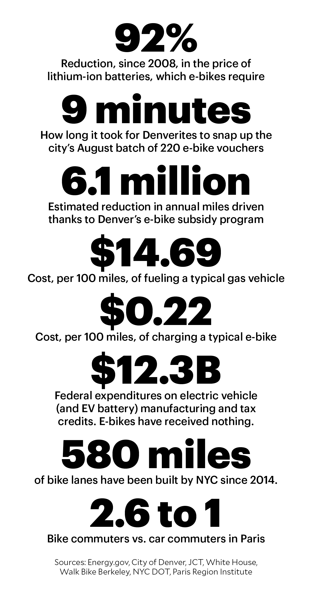 A type graphic reads: 92% Reduction, since 2008, in the price of lithium-ion batteries, which e-bikes require 9 minutes How long it took for Denverites to snap up the city’s August batch of 220 e-bike vouchers 6.1 million Estimated reduction in annual miles driven thanks to Denver’s e-bike subsidy program $14.69 Cost, per 100 miles, of fueling a typical gas vehicle $0.22 Cost, per 100 miles, of charging a typical e-bike $12.3B Federal expenditures on electric vehicle (and EV battery) manufacturing and tax credits. E-bikes have received nothing. 580 miles of bike lanes have been built by NYC since 2014. 2.6 to 1 Bike commuters vs. car commuters in Paris