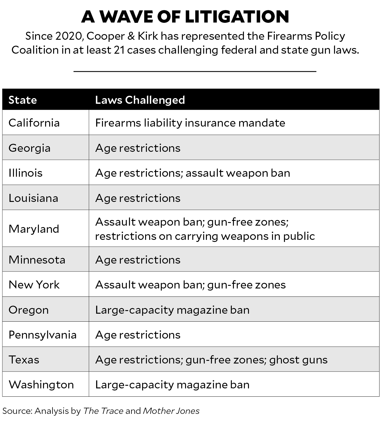 A chart title "A Wave of Litigation," showing gun cases that Cooper & Kirk has argued in states across the country