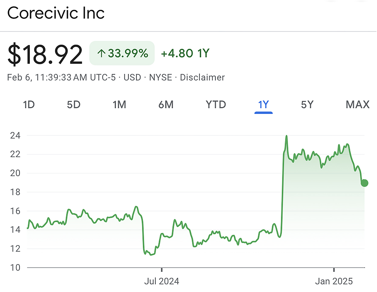 Line graph showing an upward trend in profits for the company Corecivic from January 2024  through January 2025. There is a steep increase after Donald Trump's mass deportation orders in January 2025.