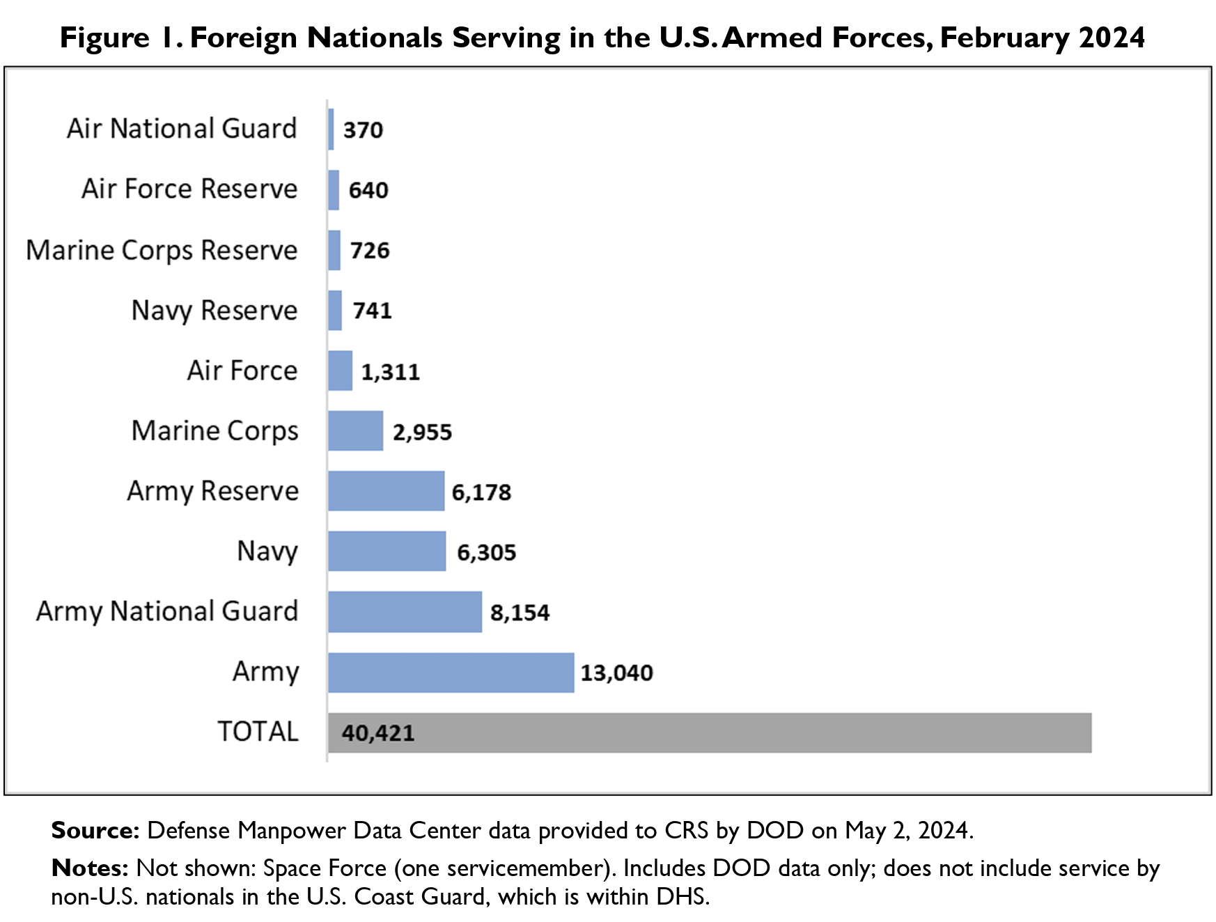 A 2024 Congressional Research Service graph of foreign nationals serving in the US armed forces. It shows that a total of 40,421 foreign nationals were sercinv in the US Armed Forces as of February 2024.