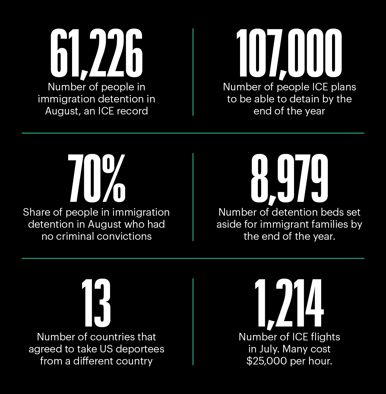 An infographic with six statistics about US immigration detention. Top left: “61,226 — Number of people in immigration detention in August, an ICE record.” Top right: “107,000 — Number of people ICE plans to be able to detain by the end of the year.” Middle left: “70% — Share of people in immigration detention in August who had no criminal convictions.” Middle right: “8,979 — Number of detention beds set aside for immigrant families by the end of the year.” Bottom left: “13 — Number of countries that agreed to take US deportees from a different country.” Bottom right: “1,214 — Number of ICE flights in July. Many cost $25,000 per hour.” 