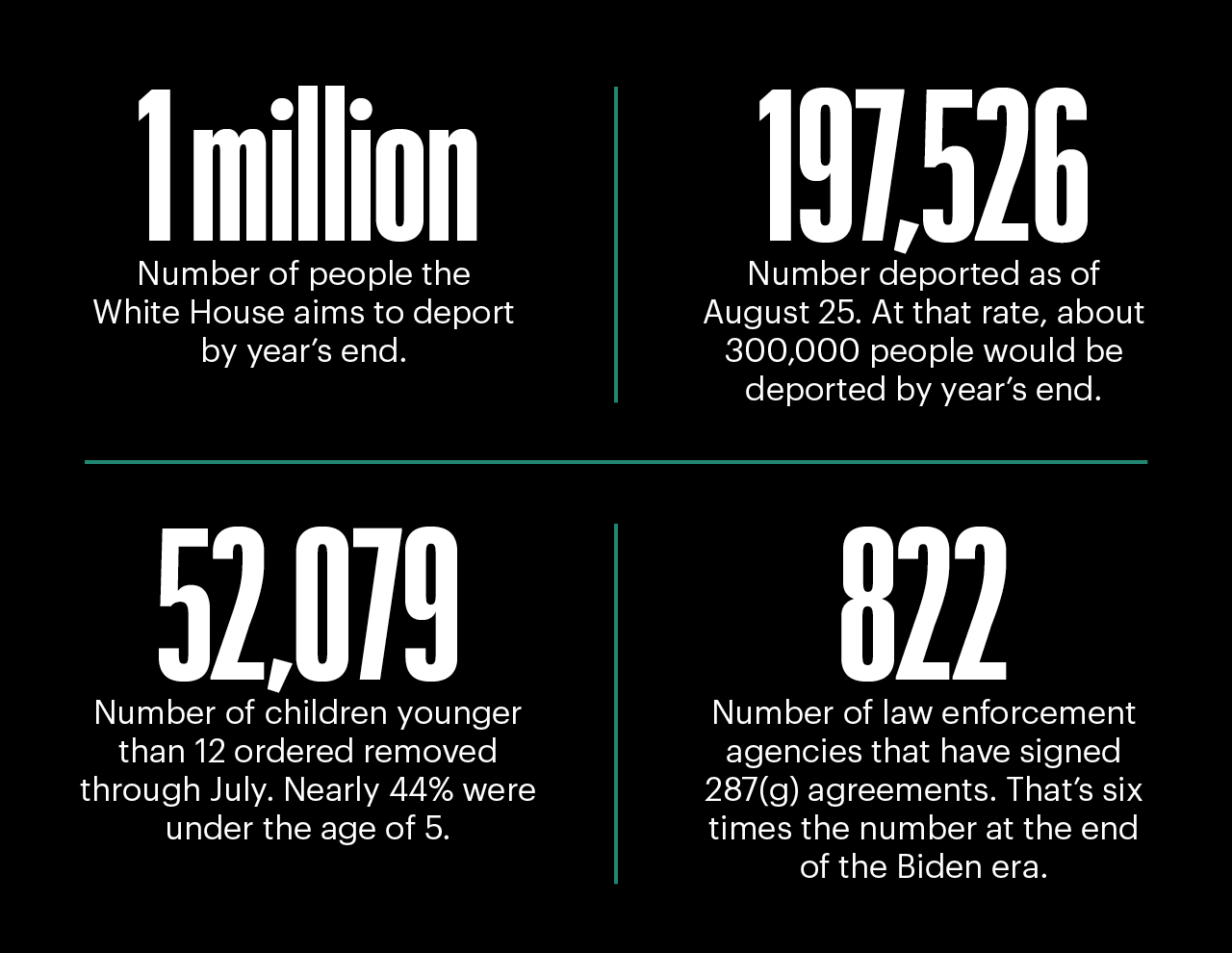 An infographic with four statistics about US deportations. Top left: “1 million — Number of people the White House aims to deport by year’s end.” Top right: “197,526 — Number deported as of August 25. At that rate, about 300,000 people would be deported by year’s end.” Bottom left: “52,079 — Number of children younger than 12 ordered removed through July. Nearly 44% were under the age of 5.” Bottom right: “822 — Number of law enforcement agencies that have signed 287(g) agreements. That’s six times the number at the end of the Biden era.”