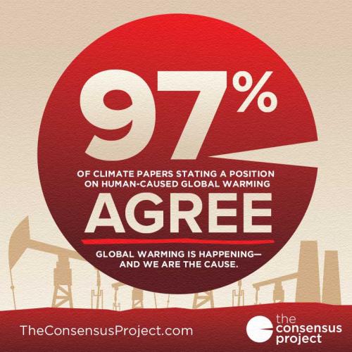 Chart depicting the scientific consensus on climate change.