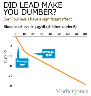 Chart: Did Lead Make You Dumber?