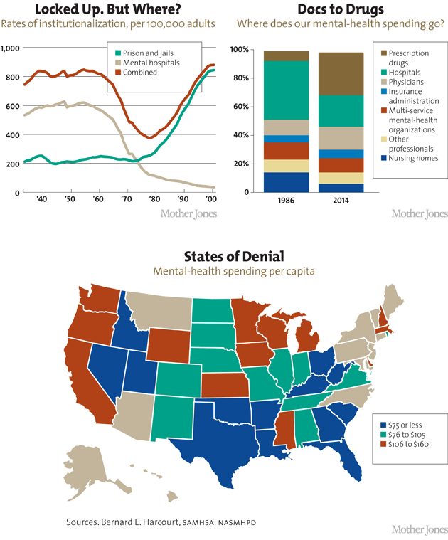 Mental health charts