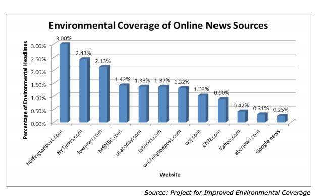 Percentage of online news sources