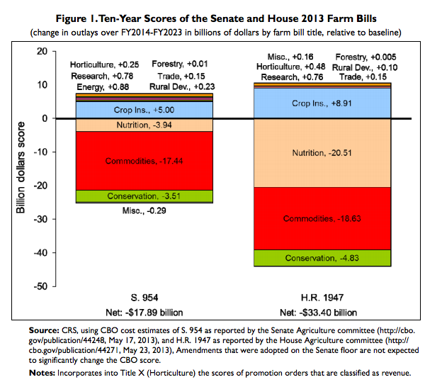 Bar chart of two bills