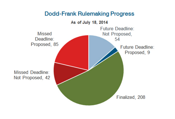 Dodd-Frank Progress