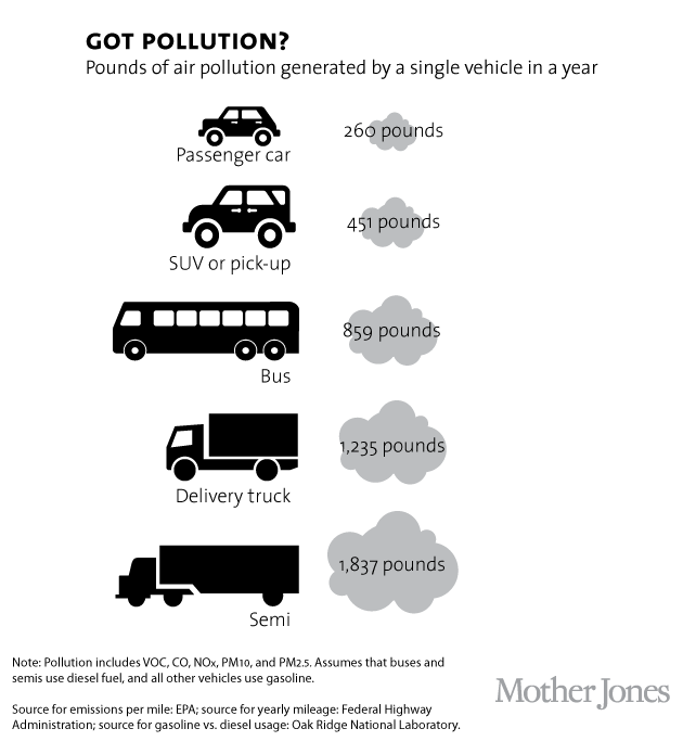 pollution by vehicle chart