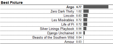 best picture nate silver prediction 2013 oscars