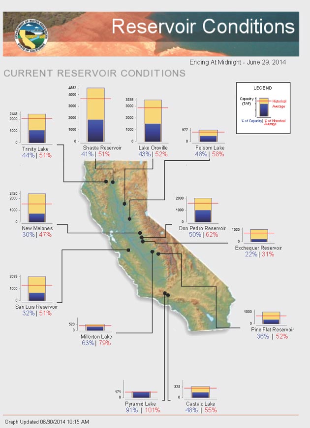 reservoir conditions