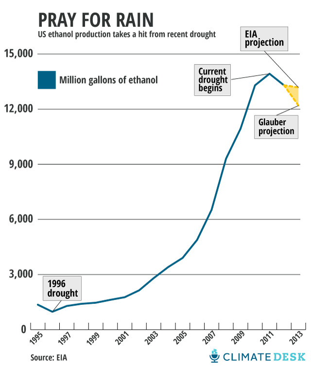 drought ethanol
