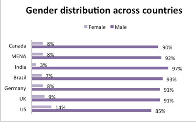 Chart of Wikipedia gender distribution across countries