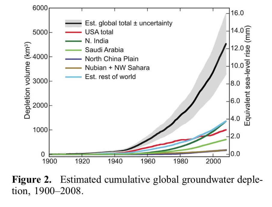 groundwater depletion chart