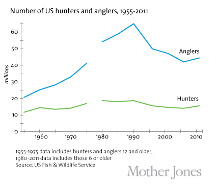 number of US hunters