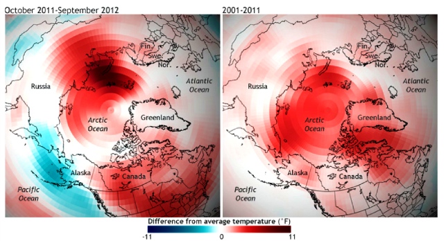 Global warming is ampliified in the Arctic, where in the past decade no part of it was cooler than the long-term average:  NOAA climate.gov team