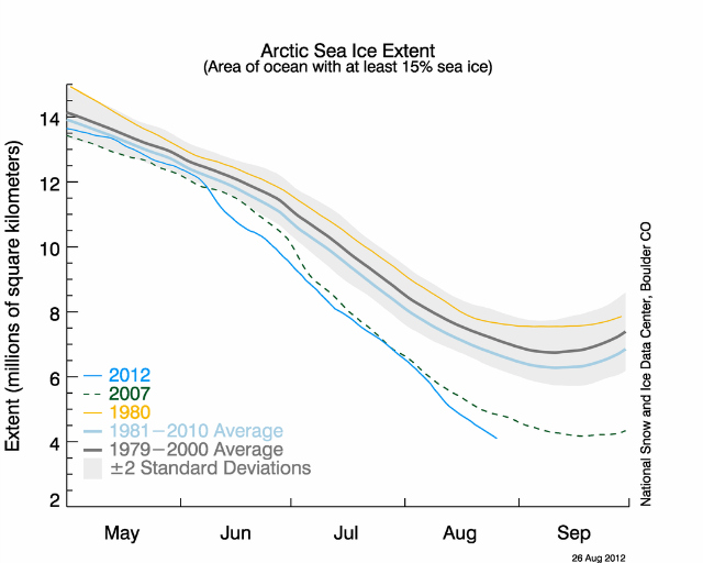 Arctic sea ice extent as of August 26, 2012, along with daily ice extent data for 2007, the previous record low year, and 1980, the record high year: National Snow and Ice Data Center courtesy Rutgers University Snow Lab.