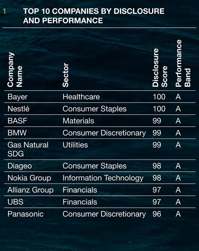 Top performing companies according to the CDP Global 500 Climate Change Report 2012 Carbon Disclosure Project