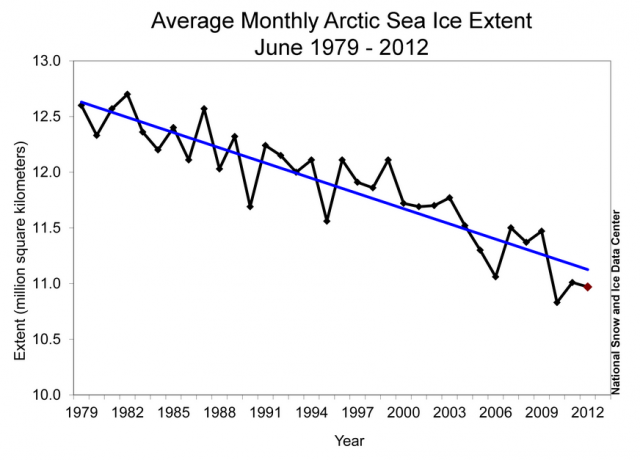 Monthly June ice extent for 1979 to 2012 shows a decline of 3.7 percent per decade: National Snow and Ice Data Center
