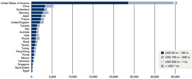 James Davies, Rodrigo Lluberas and Anthony Shomocks, Credit Suisse Global Wealth Databok, 2011