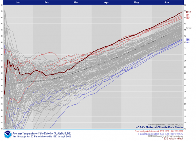 Scott's Bluff, Nebraska, year-to-date average temperatures, June to January 1893-2012: NOAA | National Climate Data Center