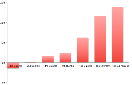 Tax Policy Center data