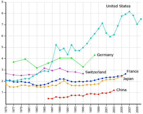 The Paris School of Economics World Top Incomes Database