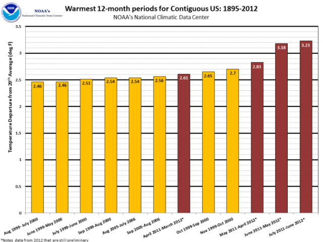 Warmest 12-month periods 1895-2012: NOAA | National Climate Data Center