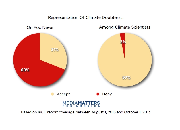 Climate "doubters" dominated Fox News coverage of the IPCC report. 