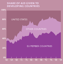 Share of aid given to developing countries