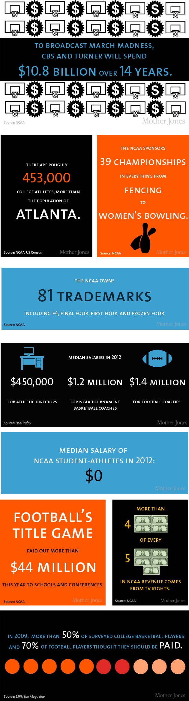 ncaa infographic