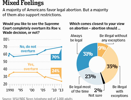 poll wsj nbc news abortion roe v. wade 2013